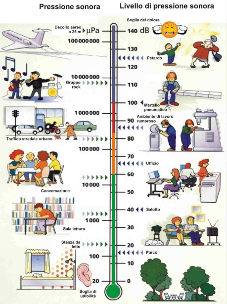 Scala approssimativa di pressione sonora